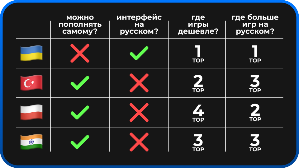 Сравнение регионов PlayStation